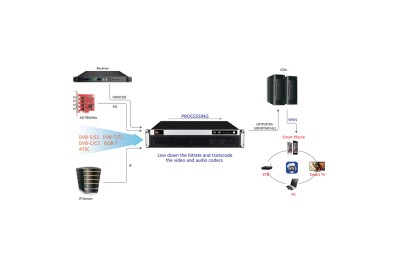 SOLID SDTBS8520 Multiple inputs H.264/H.265 IPTV Transcoder