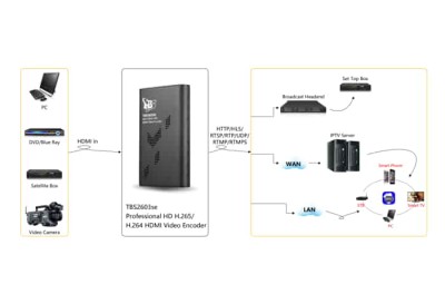 TBS 2603 SE HDMI Video Encoder for Streaming Live Channel