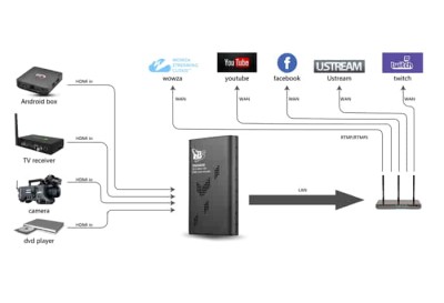 TBS 2603 SE HDMI Video Encoder for Streaming Live Channel